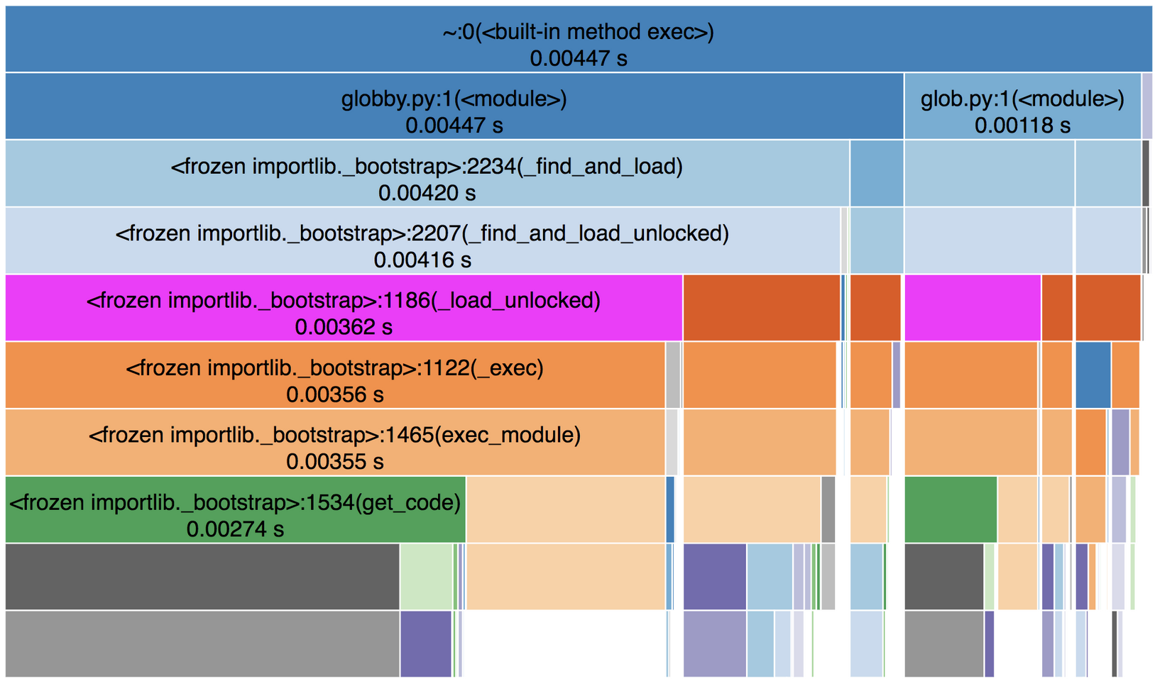 Icicle graph from SnakeViz