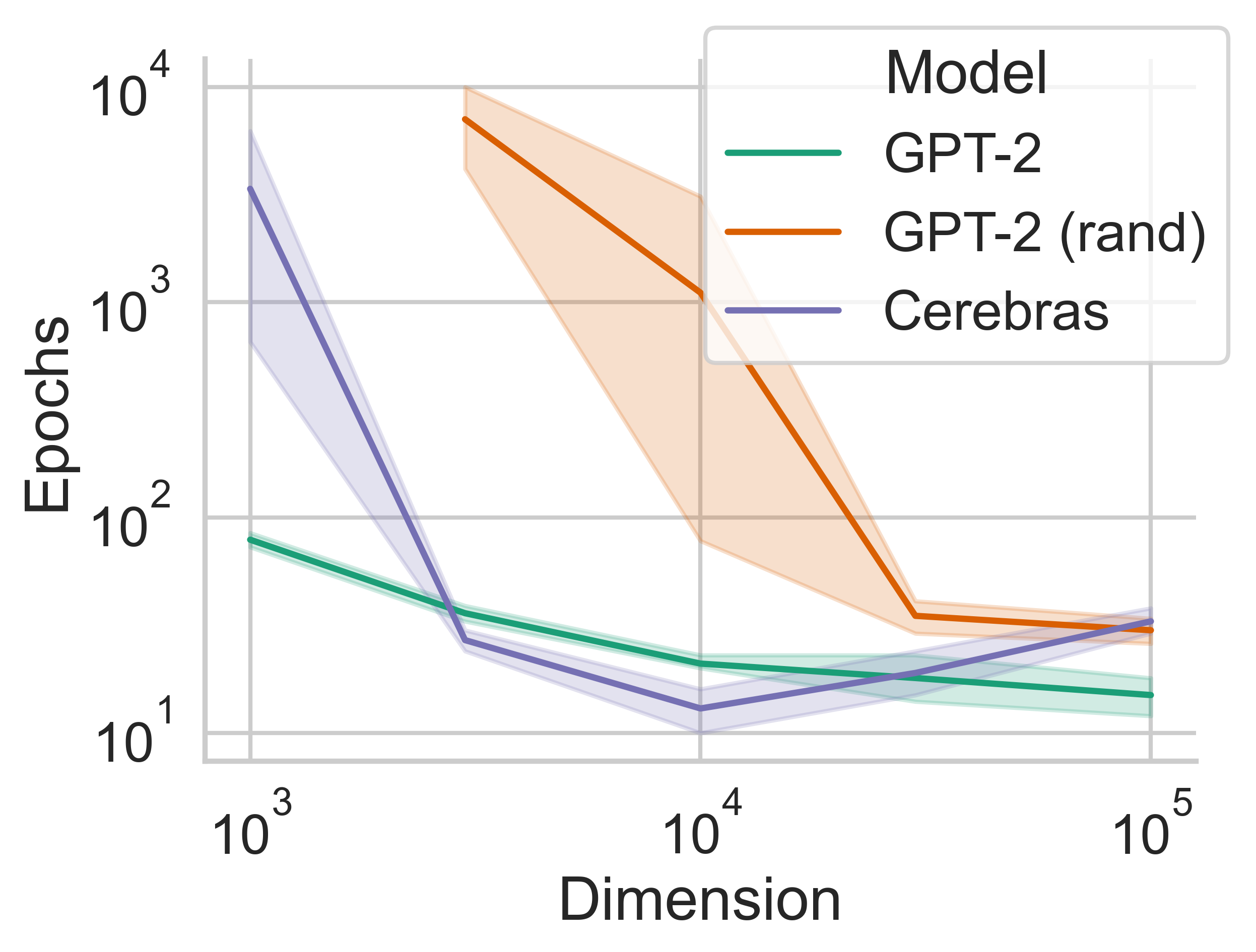Chart comparing language model against memorization speed.